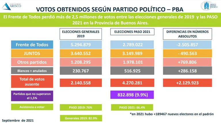 Gráfico de las elecciones generales de 2019 comparado con las últimas primarias.